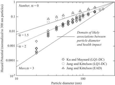 Możliwe reakcje instrumentów w funkcji wielkości cząstek do oceny narażenia na nanomateriały inżynierii powietrznej (równanie 1) (Maynard, 2006b). Pokazano również dane dotyczące reakcji instrumentów na LQ1-DC (Matter Engineering, Szwajcaria) i Electrical Aerosol Detector (TSI Inc., USA) (Jung i Kittelson, 2005; Ku i Maynard, 2005). © 2006, za zgodą Elsevier.